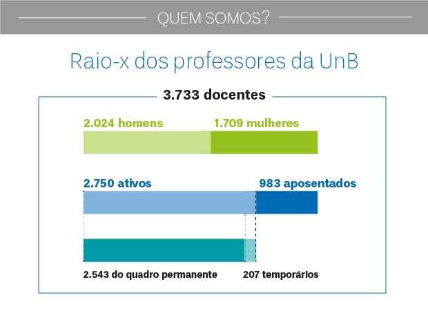 Brasil tem mais docentes mulheres do que homens