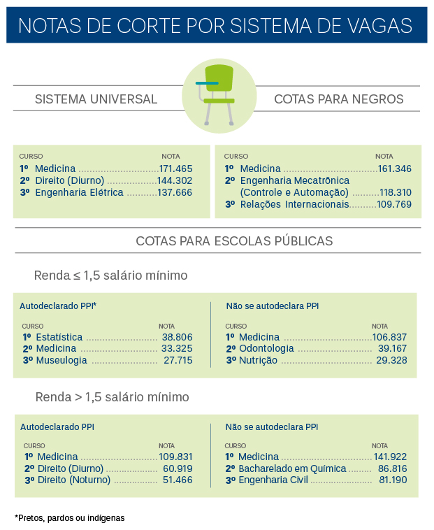 VESTMapaMental - 1º parcial das notas de corte de MEDICINA