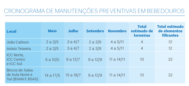 Manutenções periódicas garantem a qualidade da água ofertada à comunidade nos quatro campi da UnB. Arte: Igor Outeiral/Secom UnB.